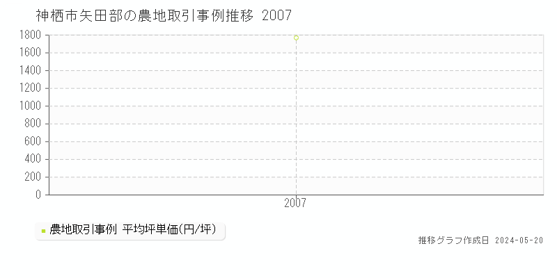 神栖市矢田部の農地価格推移グラフ 