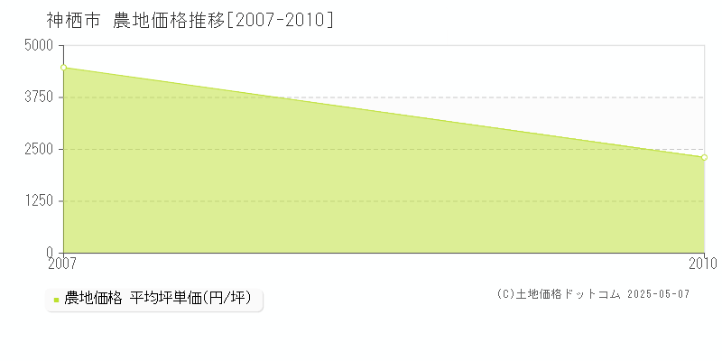 神栖市(茨城県)の農地価格推移グラフ(坪単価)[2007-2010年]