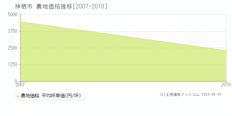 神栖市の農地価格推移グラフ 