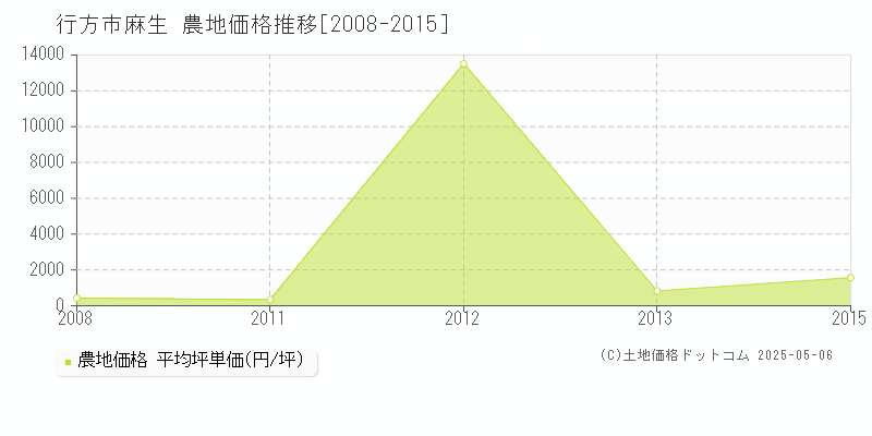 麻生(行方市)の農地価格推移グラフ(坪単価)[2008-2015年]