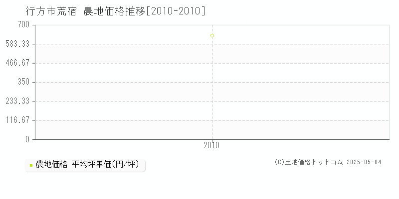 荒宿(行方市)の農地価格推移グラフ(坪単価)[2010-2010年]