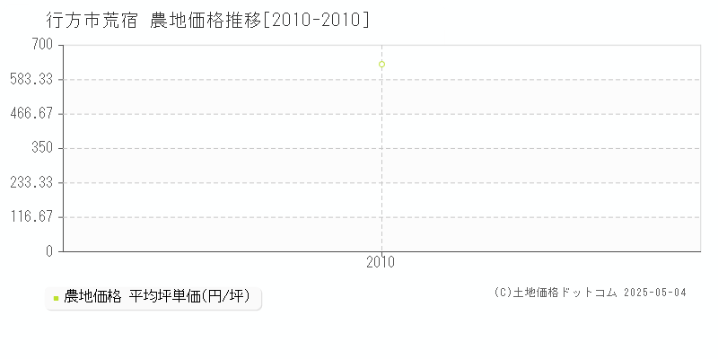 行方市荒宿の農地価格推移グラフ 