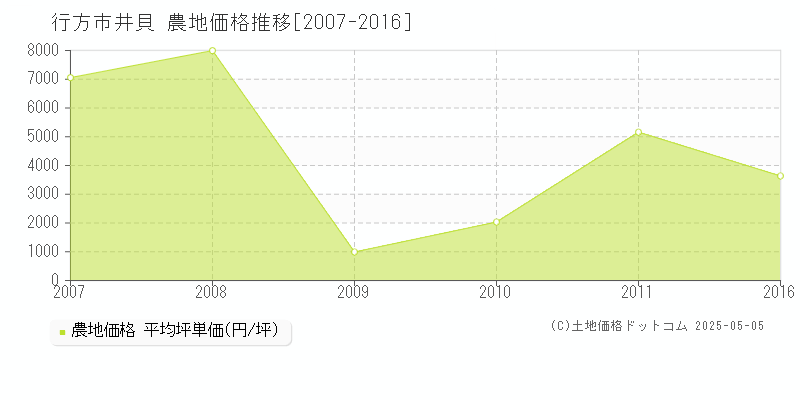 井貝(行方市)の農地価格推移グラフ(坪単価)[2007-2016年]