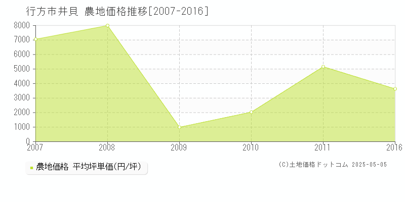 行方市井貝の農地価格推移グラフ 