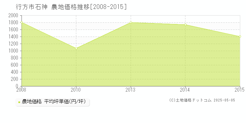 石神(行方市)の農地価格推移グラフ(坪単価)[2008-2015年]