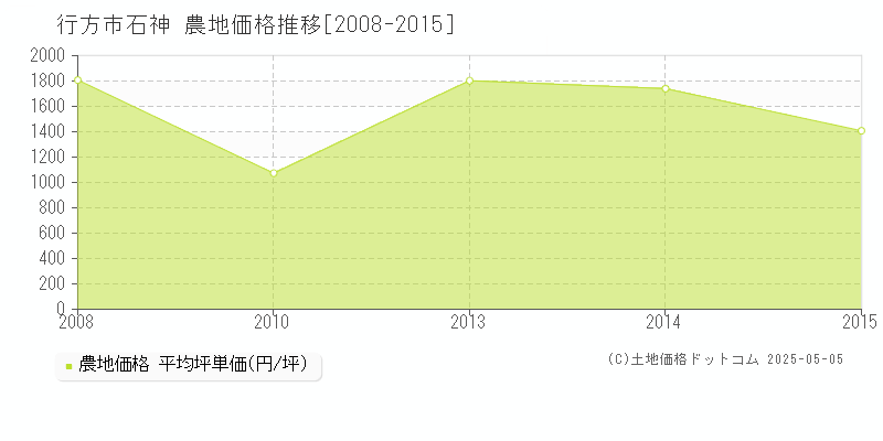 行方市石神の農地価格推移グラフ 