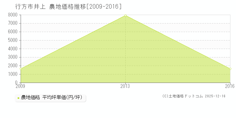 井上(行方市)の農地価格推移グラフ(坪単価)[2009-2016年]