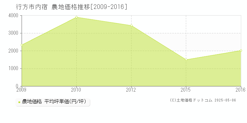 内宿(行方市)の農地価格推移グラフ(坪単価)[2009-2016年]