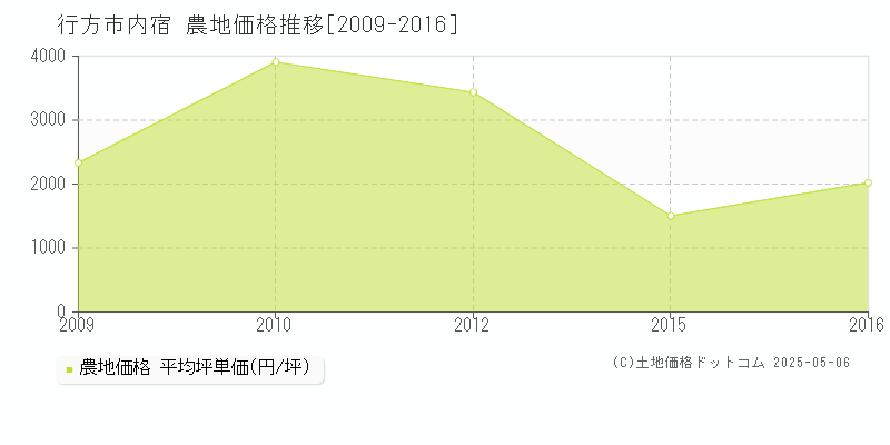 行方市内宿の農地価格推移グラフ 