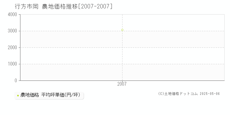 行方市岡の農地価格推移グラフ 