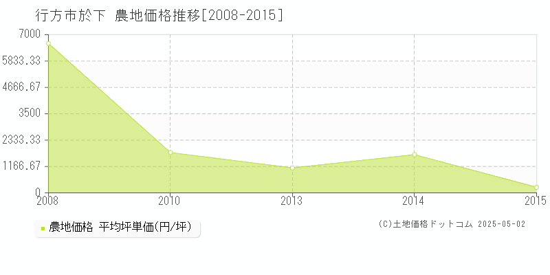 於下(行方市)の農地価格推移グラフ(坪単価)[2008-2015年]