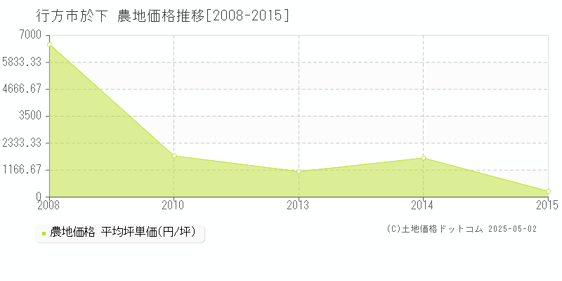 行方市於下の農地価格推移グラフ 