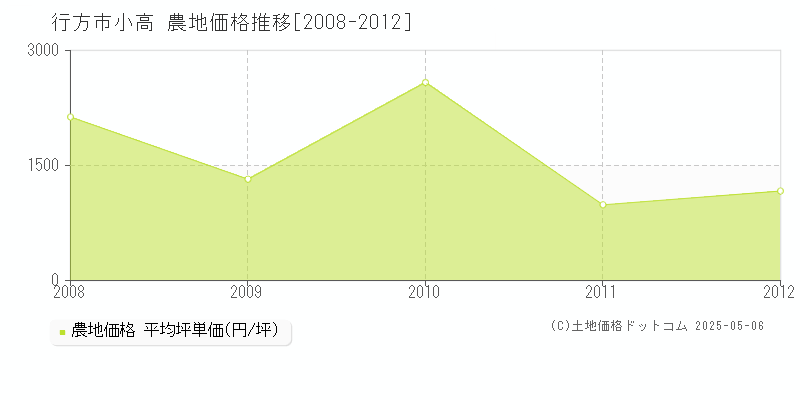 小高(行方市)の農地価格推移グラフ(坪単価)[2008-2012年]