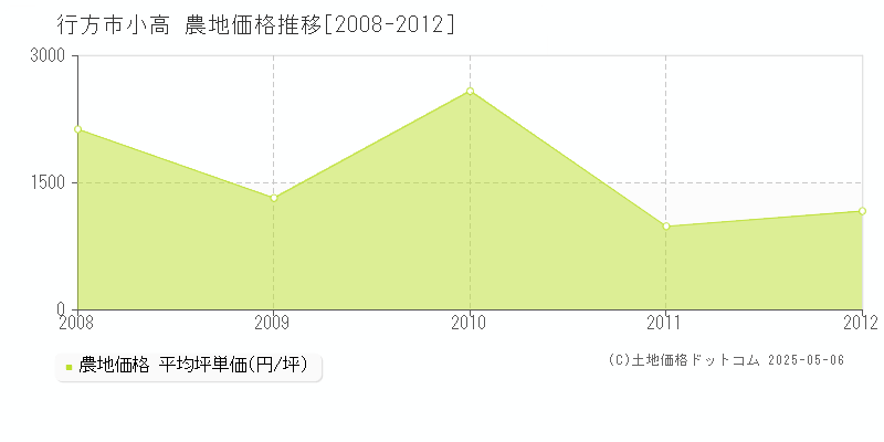 行方市小高の農地価格推移グラフ 