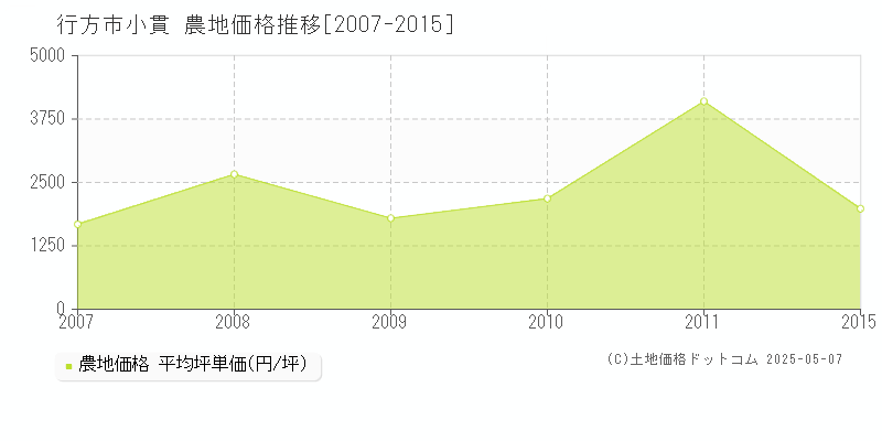 行方市小貫の農地価格推移グラフ 