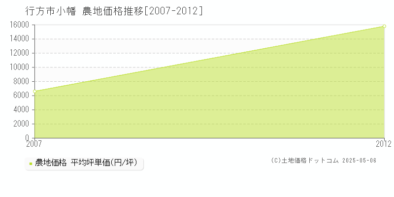 小幡(行方市)の農地価格推移グラフ(坪単価)[2007-2012年]
