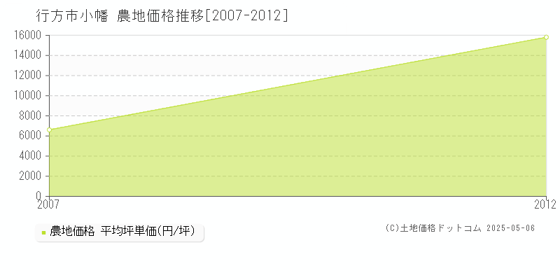 行方市小幡の農地価格推移グラフ 