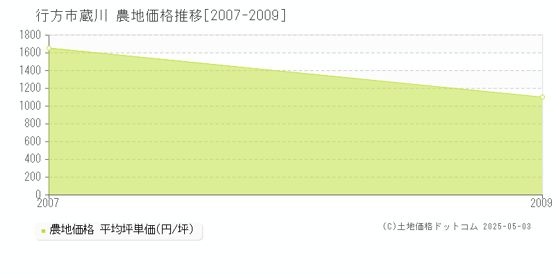 蔵川(行方市)の農地価格推移グラフ(坪単価)[2007-2009年]