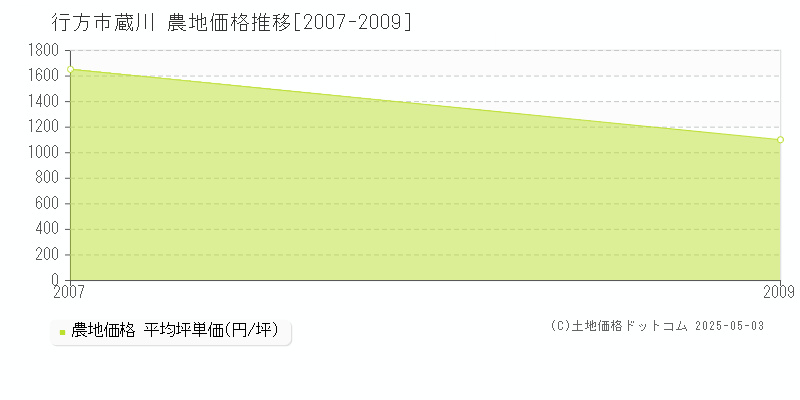 行方市蔵川の農地価格推移グラフ 