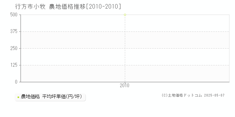 小牧(行方市)の農地価格推移グラフ(坪単価)[2010-2010年]