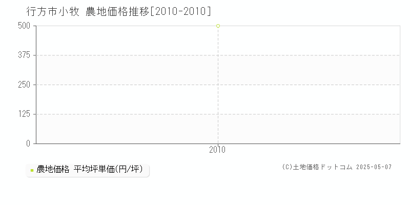 行方市小牧の農地価格推移グラフ 