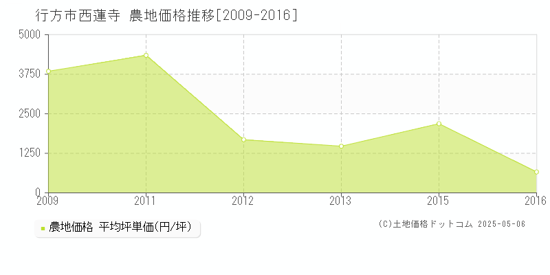 行方市西蓮寺の農地価格推移グラフ 