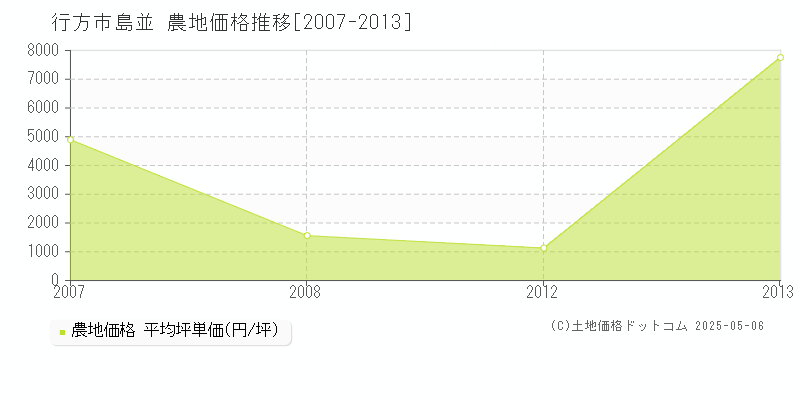 島並(行方市)の農地価格推移グラフ(坪単価)[2007-2013年]