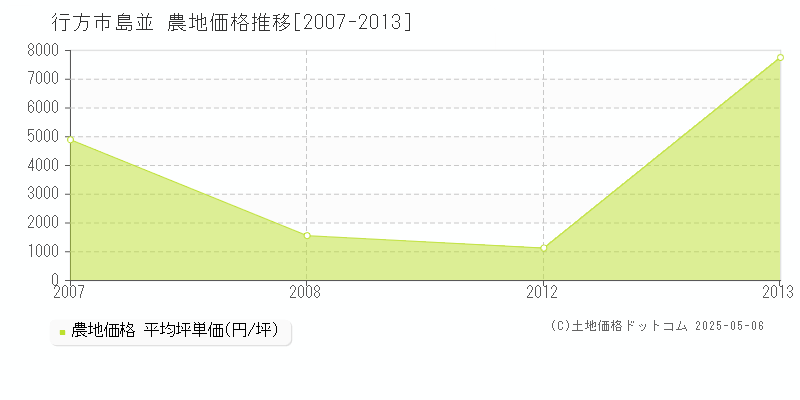 行方市島並の農地取引価格推移グラフ 