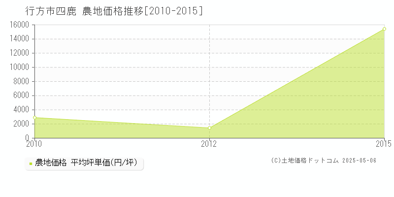 四鹿(行方市)の農地価格推移グラフ(坪単価)[2010-2015年]