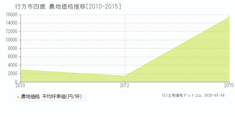 行方市四鹿の農地価格推移グラフ 