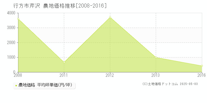 芹沢(行方市)の農地価格推移グラフ(坪単価)[2008-2016年]