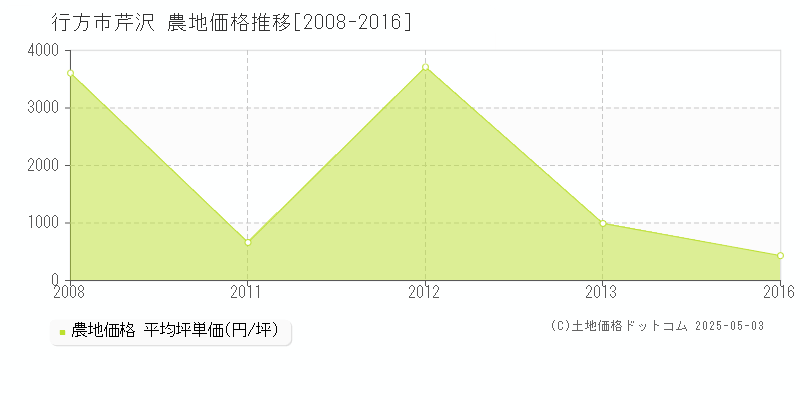 行方市芹沢の農地価格推移グラフ 