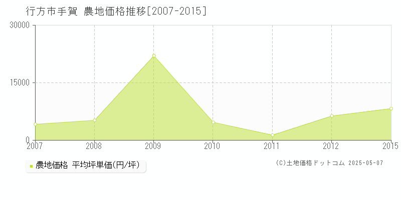 手賀(行方市)の農地価格推移グラフ(坪単価)[2007-2015年]