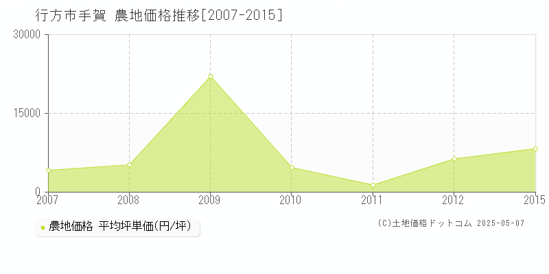 行方市手賀の農地価格推移グラフ 