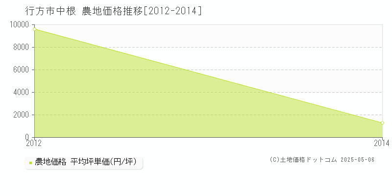中根(行方市)の農地価格推移グラフ(坪単価)[2012-2014年]
