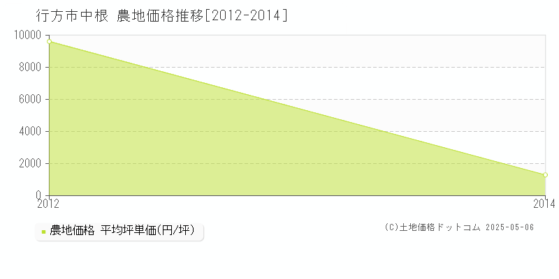 行方市中根の農地価格推移グラフ 