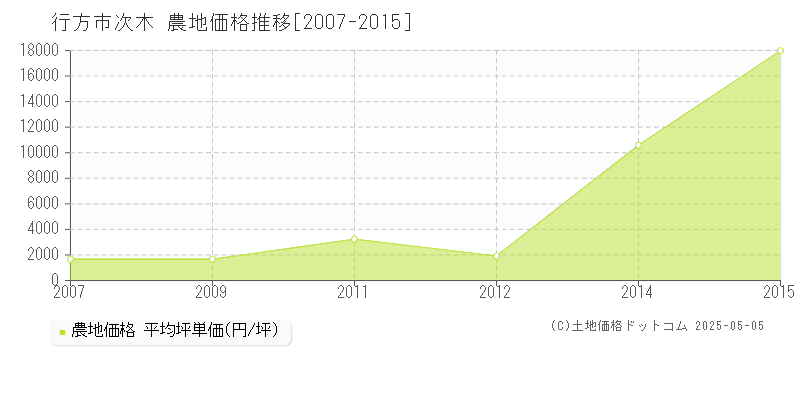 次木(行方市)の農地価格推移グラフ(坪単価)[2007-2015年]