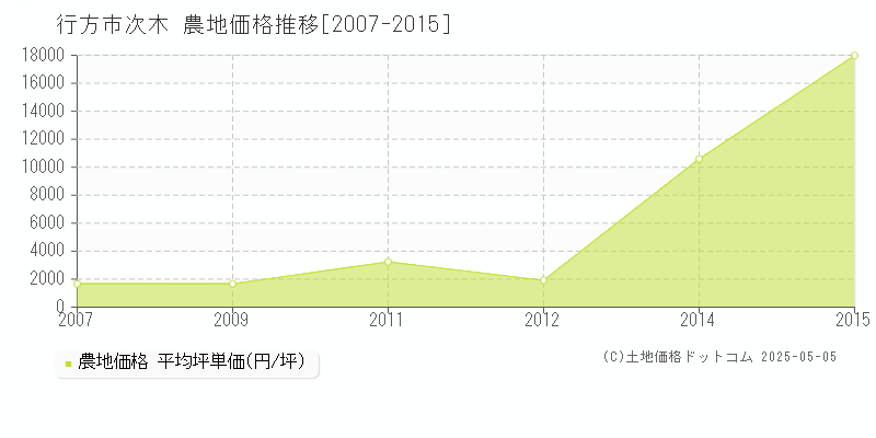 行方市次木の農地価格推移グラフ 