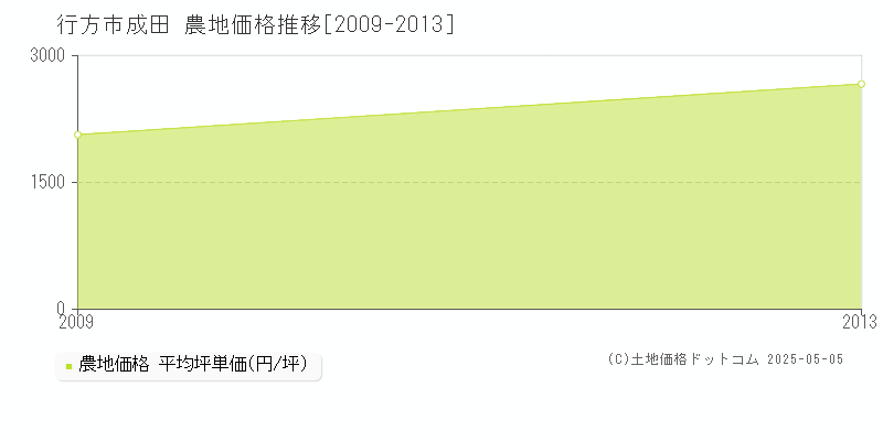 成田(行方市)の農地価格推移グラフ(坪単価)[2009-2013年]