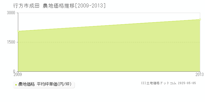 行方市成田の農地価格推移グラフ 