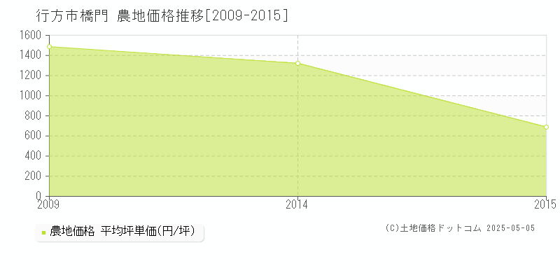 橋門(行方市)の農地価格推移グラフ(坪単価)[2009-2015年]