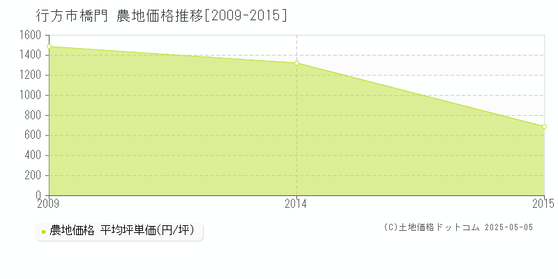 行方市橋門の農地取引価格推移グラフ 