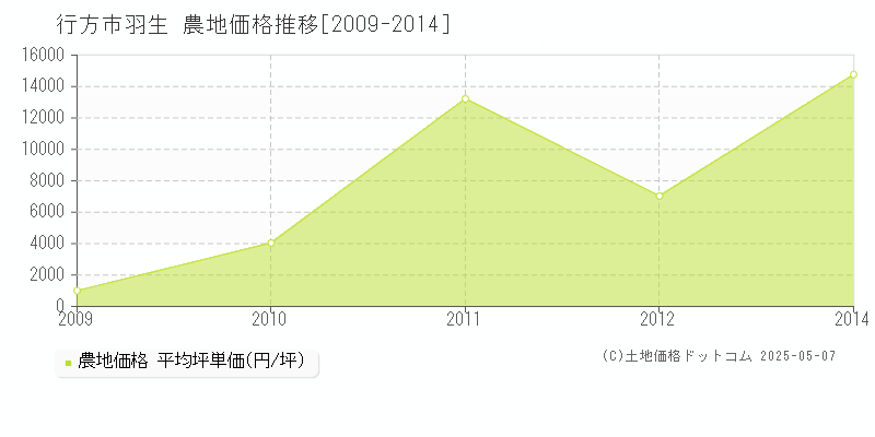 羽生(行方市)の農地価格推移グラフ(坪単価)[2009-2014年]