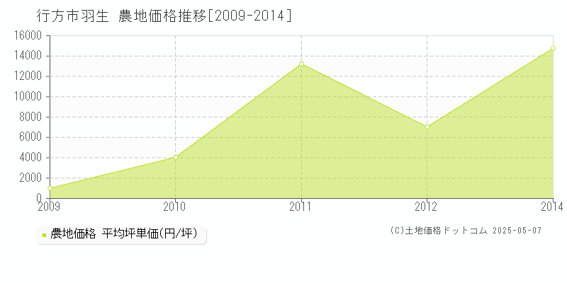 行方市羽生の農地価格推移グラフ 