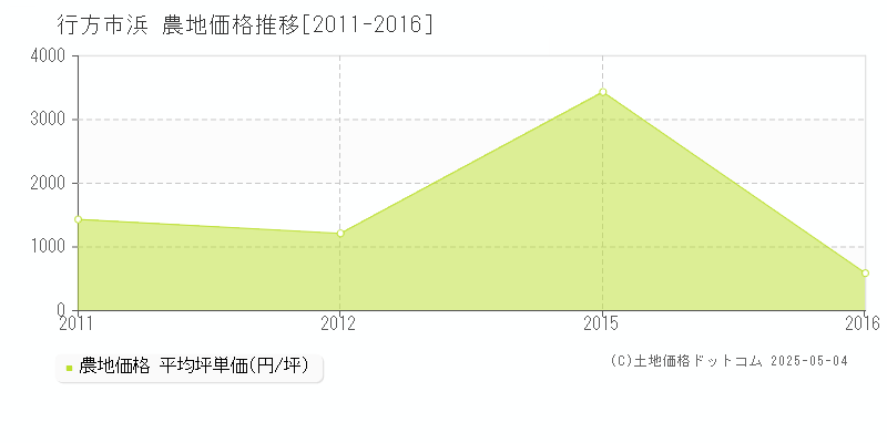 行方市浜の農地価格推移グラフ 