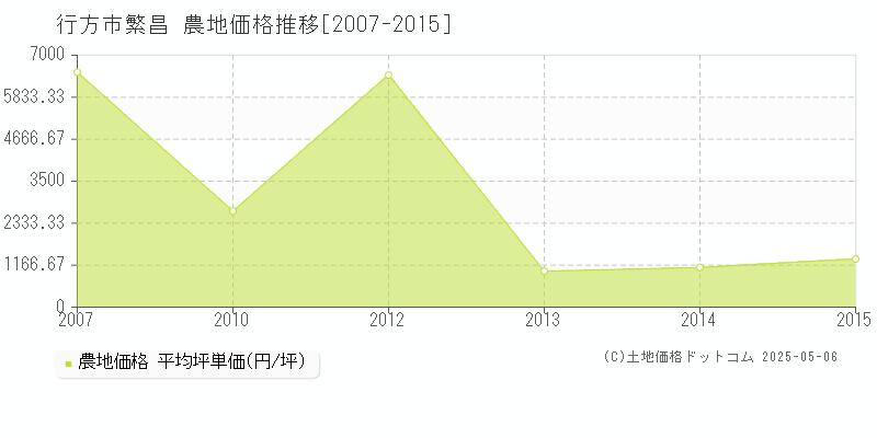 繁昌(行方市)の農地価格推移グラフ(坪単価)[2007-2015年]
