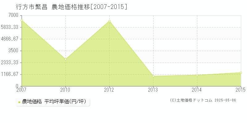 行方市繁昌の農地価格推移グラフ 