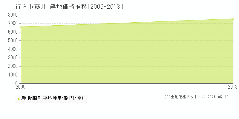 藤井(行方市)の農地価格推移グラフ(坪単価)[2009-2013年]