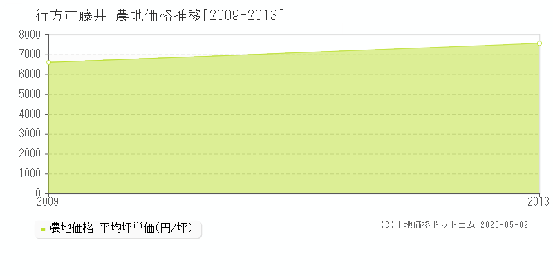 行方市藤井の農地価格推移グラフ 