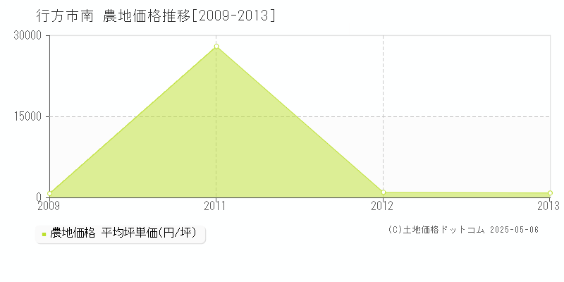 南(行方市)の農地価格推移グラフ(坪単価)[2009-2013年]